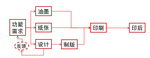 工艺实现